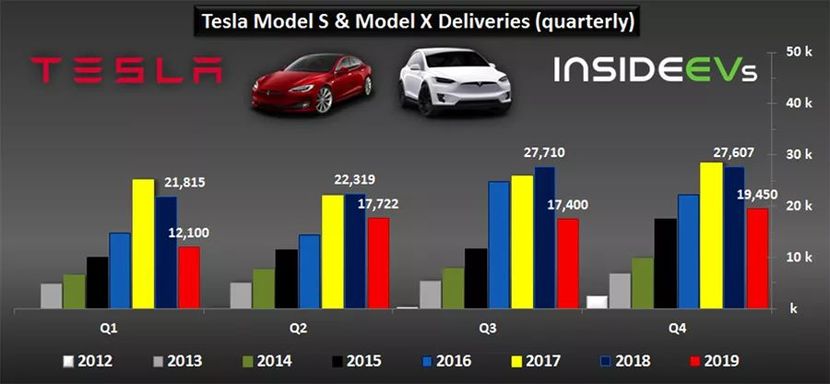 特斯拉年交付量首降，Q4创新高仍难掩不及预期