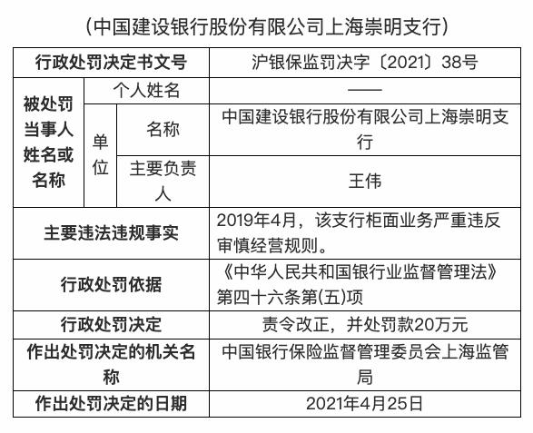 上海银行遭重罚200万：贷款与代销业务审慎违规